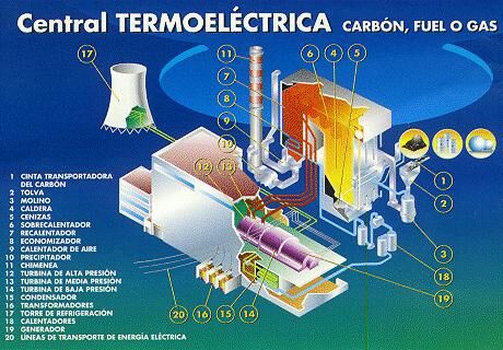 Como funciona una central termoeléctrica