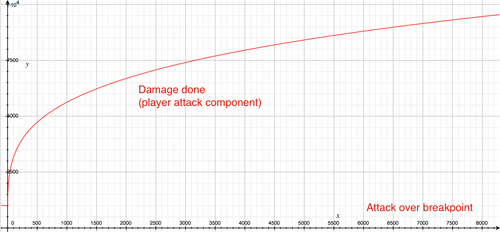 Attack high values