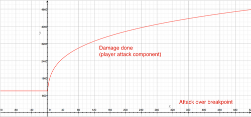 Attack low values