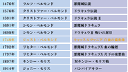 Japanese Timeline, 2002.