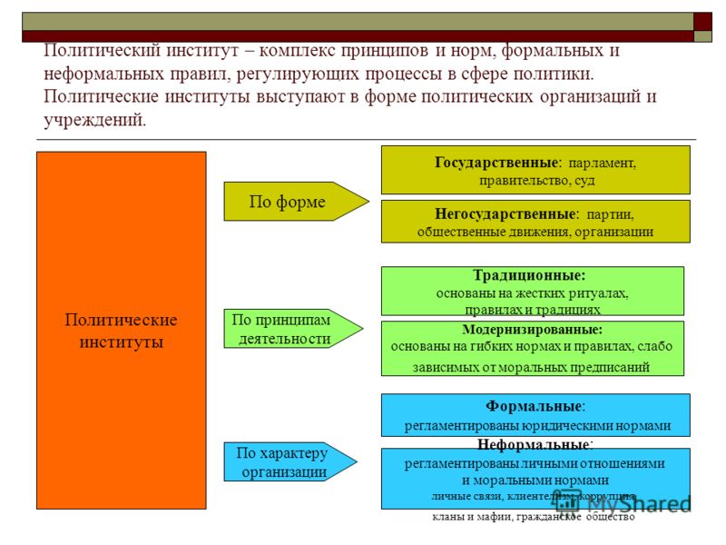 Роли политического института. Политические институты примеры. Политические институты функции и признаки.