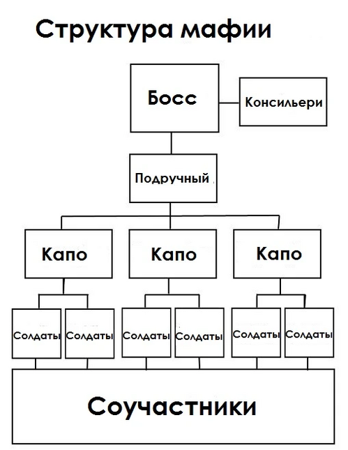 Расположение групп в порядке иерархии