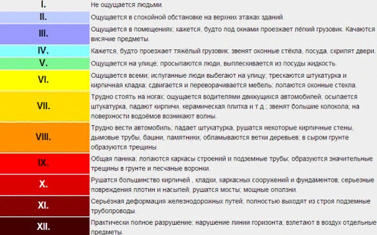 Интенсивность землетрясения оценивается в баллах