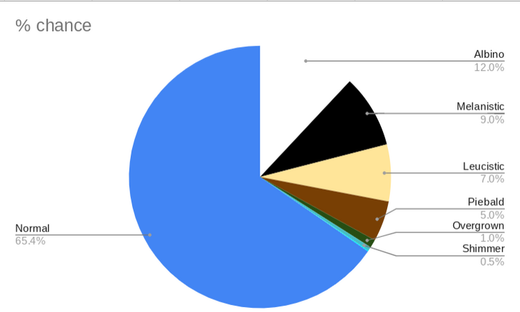 Chances for all mutations : r/CreaturesofSonaria