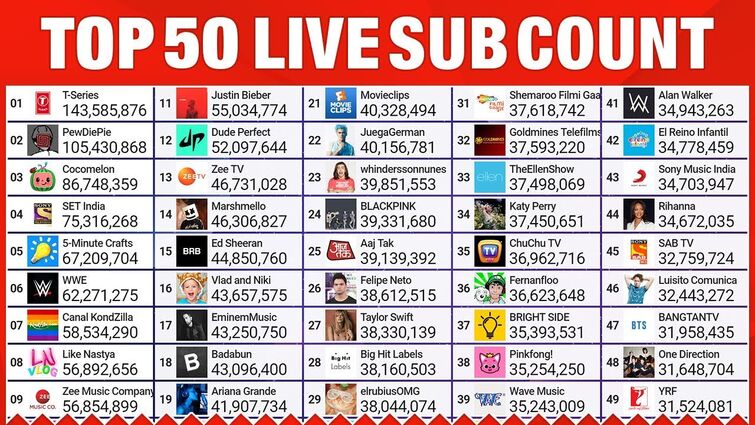 Top 50  Live subscriber Count- PewDiePie, T Series 