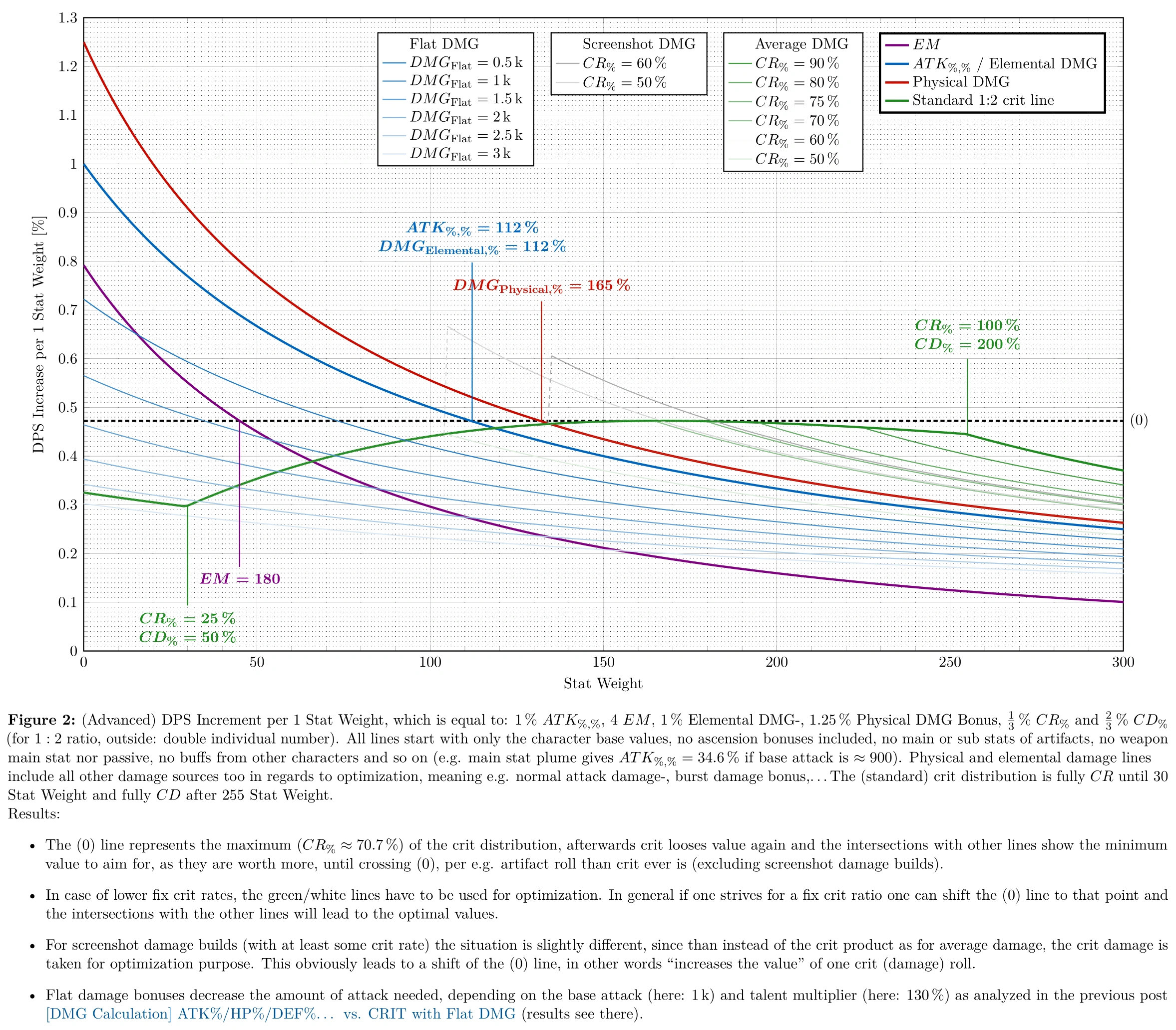 DMG Calculation] Optimal Stat Weights (ATK%, HP%, DEF% with Flat-DMG,  CR/CD, EM, DMG Bonus) | Fandom