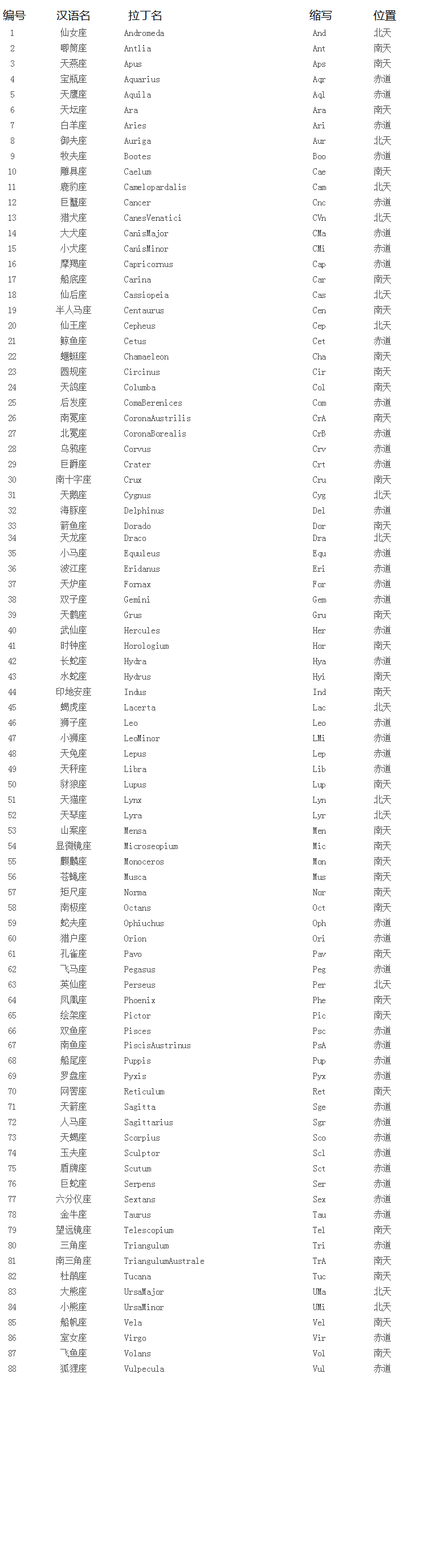 å¸Œè…Šå­—æ¯è¡¨å'Œæ˜Ÿåº§åç¼©å†™å¯¹ç…§è¡¨ Celestia Wiki Fandom