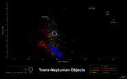 A distribution of Kuiper Belt objects' orbits. The horizontal axis represents the perihelion distance q in AU, the vertical axis represents the eccentricity e