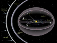 1024px-72408main ACD97-0036-1.jpg (77 KB) A classical model of the Heliosphere showing the trajectories of some spacecraft to escape the solar system in addition to the most dominant components of the Heliosphere