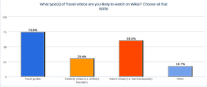 Types of Travel videos