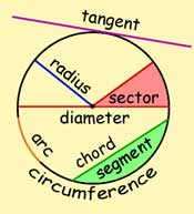 Ss-circle