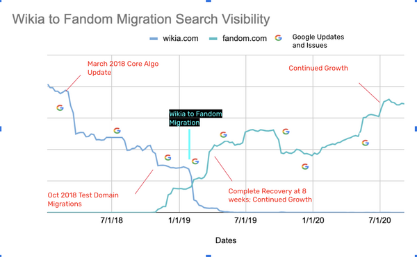 Wikia to Fandom migration