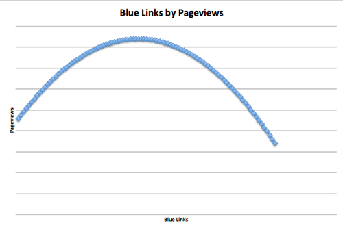 Lots of links are important for SEO, but too many links can hurt SEO.