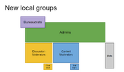 NewLocalGroups