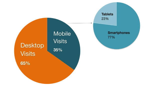 Mobile Visits.png (542 KB) Wikia Visits in November 2013