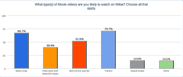 Types of movie videos