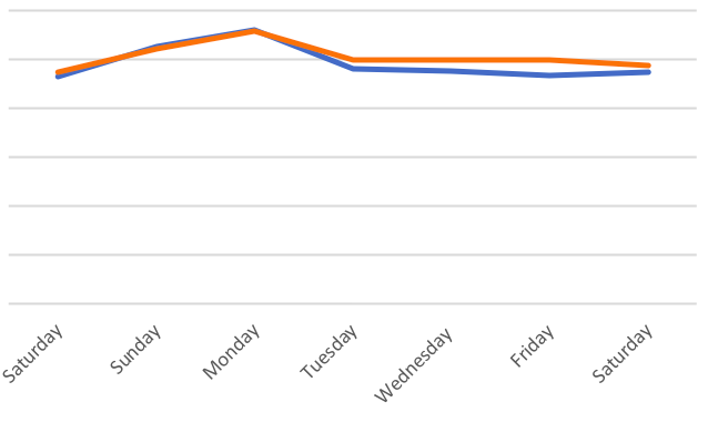 Domain migration results chart.png
