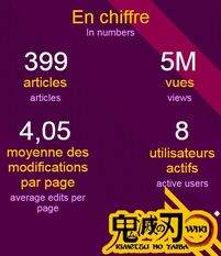 Wiki Kimetsu no Yaiba a été créé en 2018. Actuellement, il compte 399 articles, un administrateur actif et 8 contributeurs actifs, et a repris vie grâce au projet Squadron.