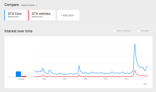 Google Trends shows that "GTA cars" is searched for more than "GTA vehicles." Page titles should take search trends into account.