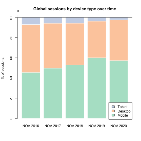 Global Sessions by device type 2016-2020