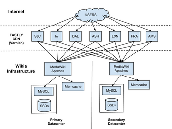 Wikia-Infrastructure