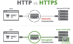 Un semplice confronto tra HTTP e HTTPS.