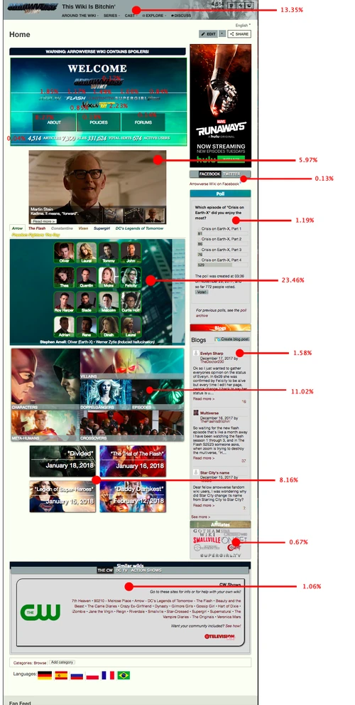 A "heat map" of Arrowverse's Main Page in 2018