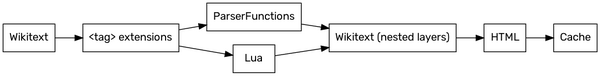 Flowchart showing MediaWiki rendering