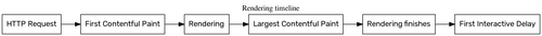 HTML rendering timeline