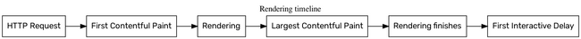 HTML rendering timeline