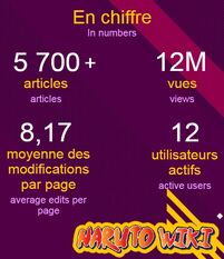 Naruto Wiki fêtait ses 14 ans au début de ce mois-ci. Il compte plus de 5000 pages et est l'un des wikis les plus stricts en matière de licence d'images. Un point dont les administrateurs sont particulièrement fiers.