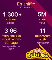 Wiki Boku no Hero Academia a été fondé en 2014 et répertorie tout ce qui concerne le manga My Hero Academia. Il compte 1363 pages et 2 administrateurs actifs. Attention aux gros spoilers !