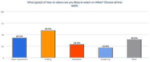 Types of How to videos