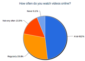 Frequency of video viewing