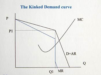 kinked demand curve