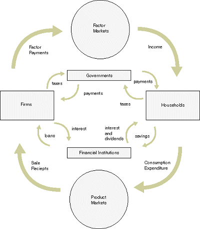 circular flow model of economic activity