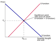 Equilibrium