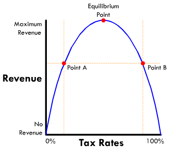 Narabar fattigdom Fremhævet Laffer Curve | Central Economics Wiki | Fandom