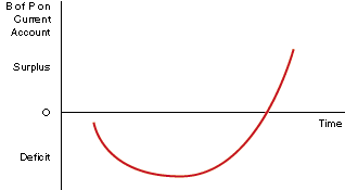 J curve - Wikipedia