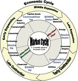 Econ cycle