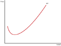 Marginal Cost