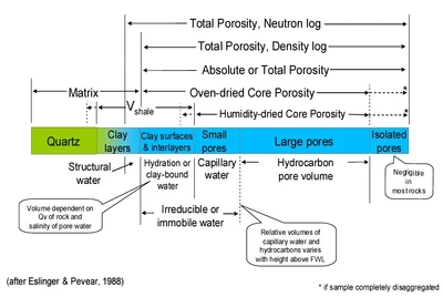 Fig. 1: 

This figure represents the components of the gross rock (bulk) volume as a strip. The individual components are not to scale. For example, porosity and pore volume are over-emphasised for illustrative purposes