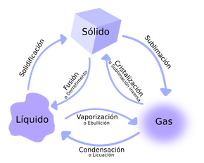 Diagrama de los cambios de estado entre los estados ,  y .