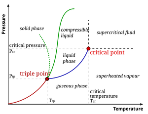 Un típico diagrama de fase. La línea con puntos muestra el comportamiento anómalo del . La línea verde marca el  y la línea azul, el . Se muestra como ellos varían con la .