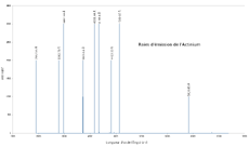 Raies Actinium