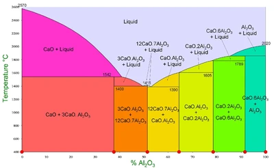 Calcium Aluminates Phase Diagram