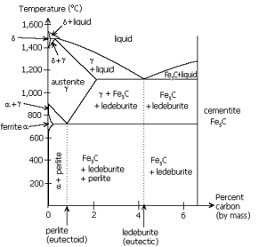 Iron-carbon , showing the conditions under which ferrite (α) is stable.