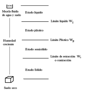 Límites de Atterberg