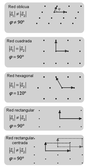 Redes bidimensionales
