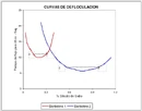 Curvas de defloculación